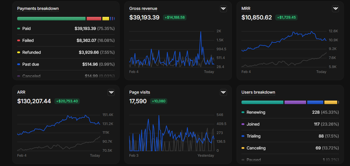Live revenue dashboard. $130,207 ARR. $10,850 MRR. 228 renewing members.